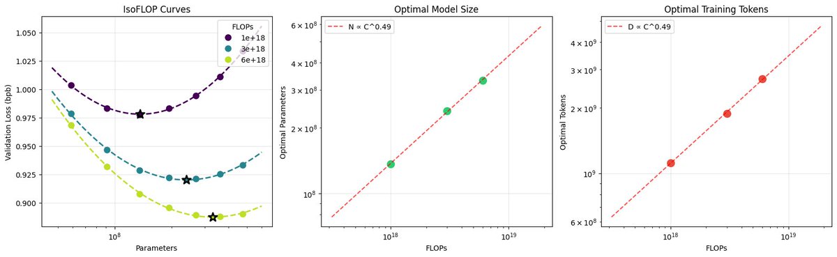 Karpathy Nanochat Miniseries Shows How to Train Compute-Optimal LLMs for Under $100