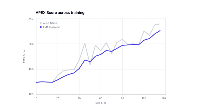 Small Volumes of Expert-Labeled Data Nearly Double AI Model Performance