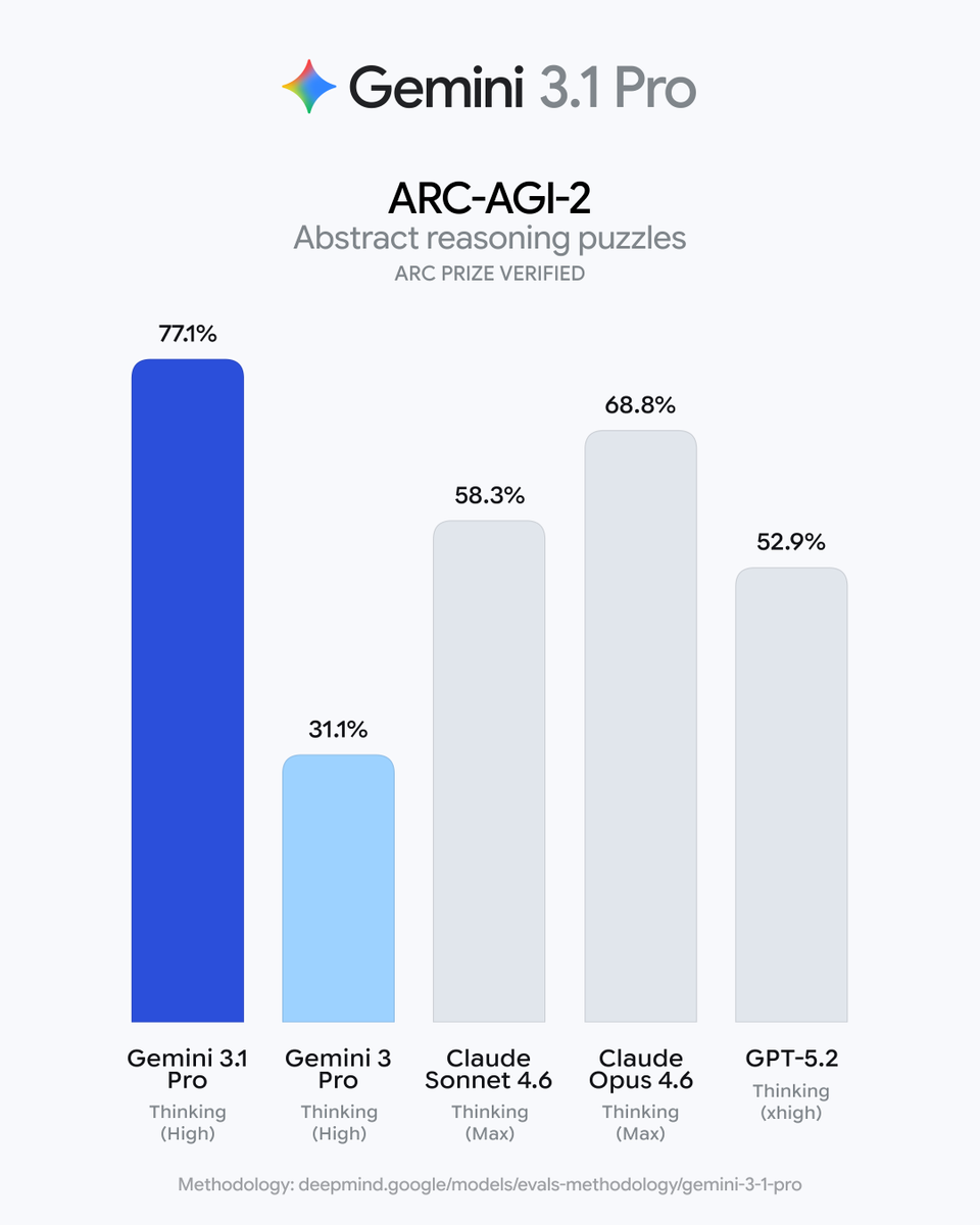 Gemini 3.1 Pro Tops ARC-AGI-2 Benchmark with 77.1% Score