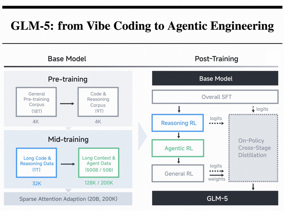 GLM-5 Technical Report: Open-Source Model Built for Agentic Engineering