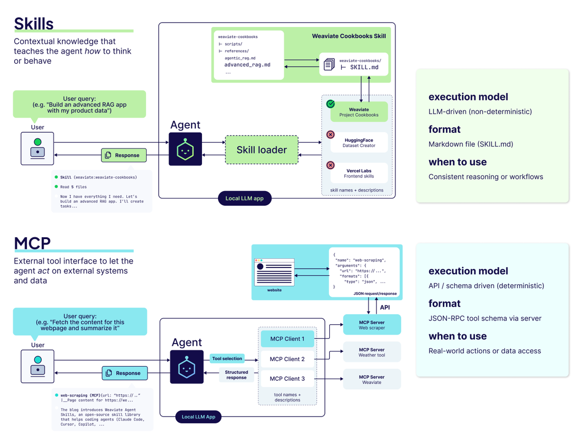 Weaviate Agent Skills Teaches Coding Agents Its Vector Database