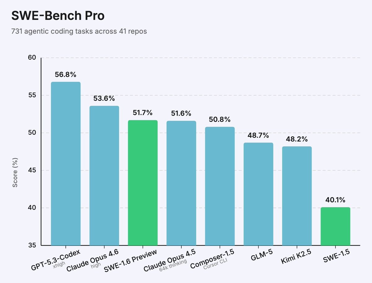 Cognition's SWE-1.6 Preview Beats SWE-1.5 by 11% on Agentic Coding Benchmark