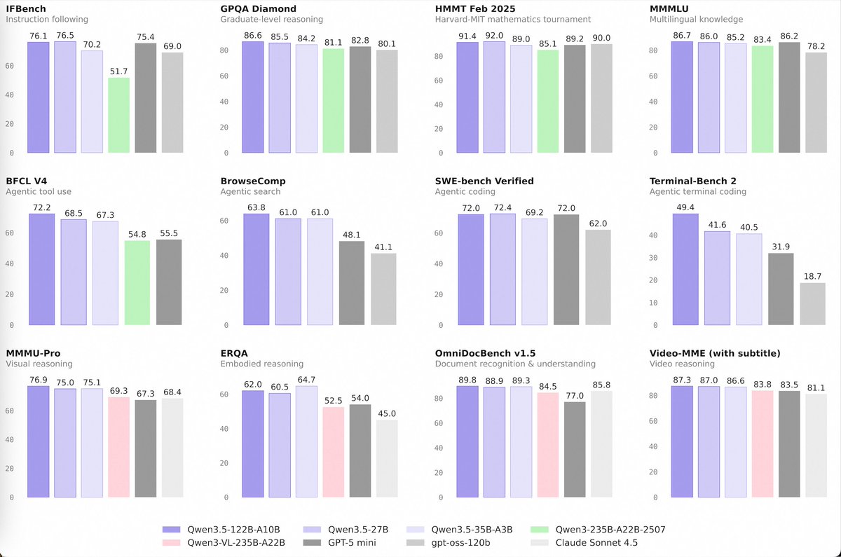 Qwen 3.5 Medium Models Match Flagship Performance With a Fraction of Parameters