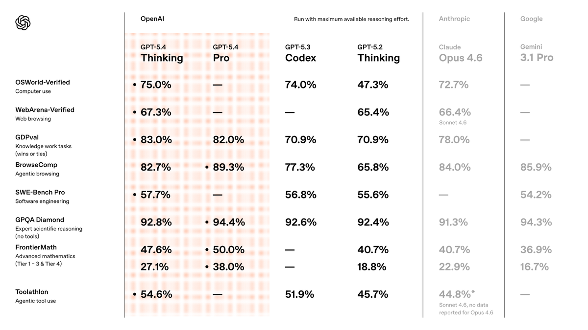 OpenAI Launches GPT-5.4 With Native Computer Use and Mid-Response Steering