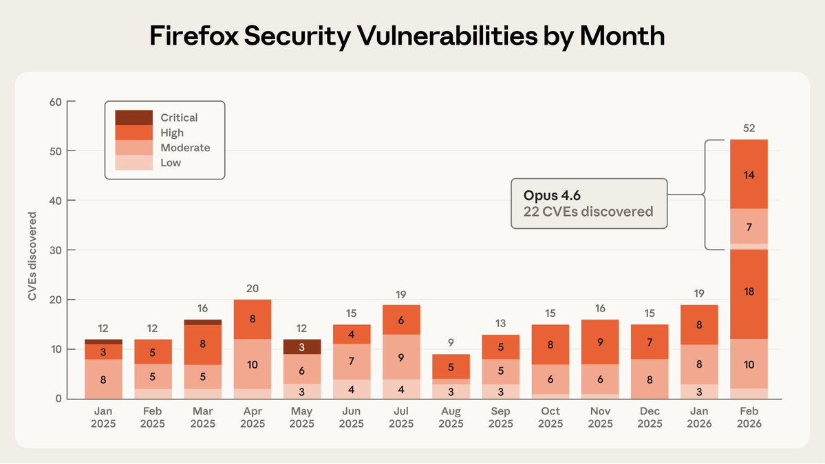 Claude Opus 4.6 Finds 22 Firefox Vulnerabilities in Partnership with Mozilla