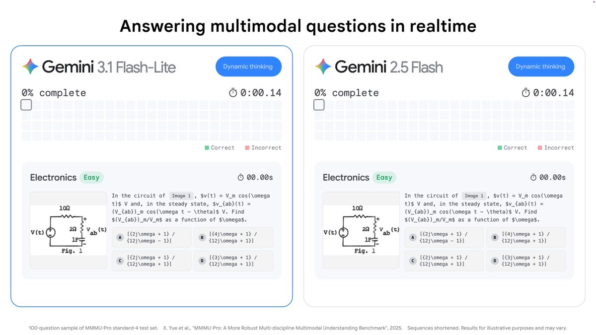 Google Launches Gemini 3.1 Flash-Lite for High-Volume AI Workloads