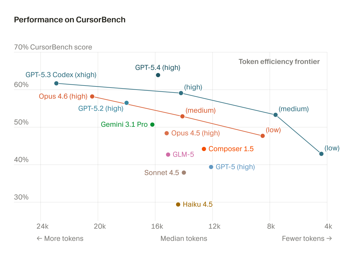 Cursor Publishes CursorBench, Its Internal Agentic Coding Evaluation Methodology
