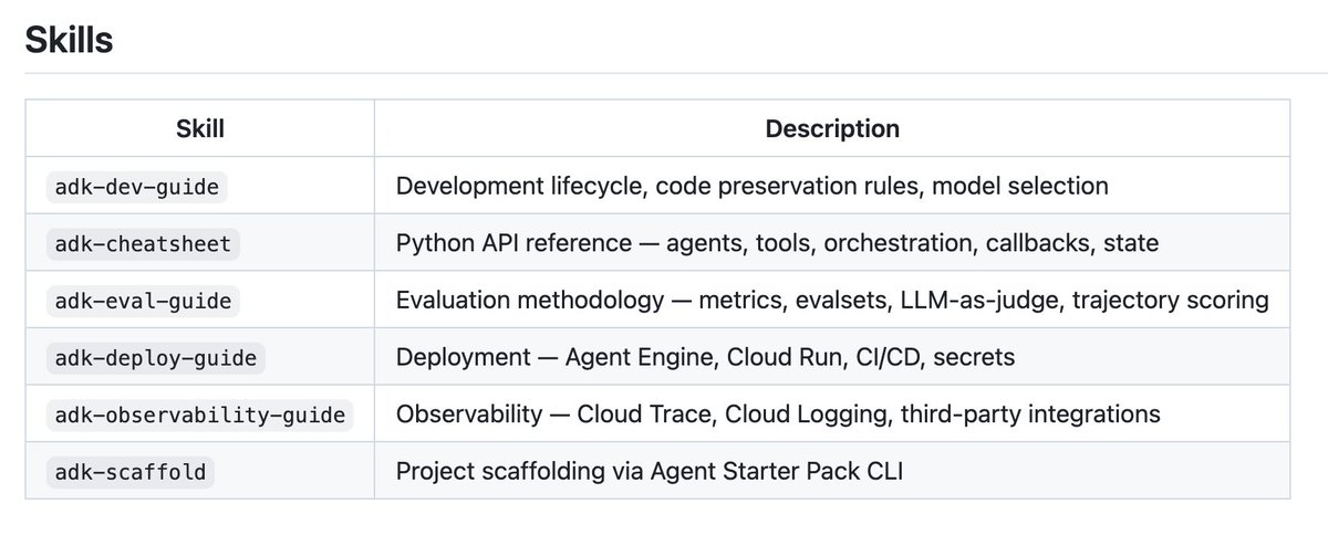 Google ADK Adds Six Agent Skills for Coding Agents to Its Docs