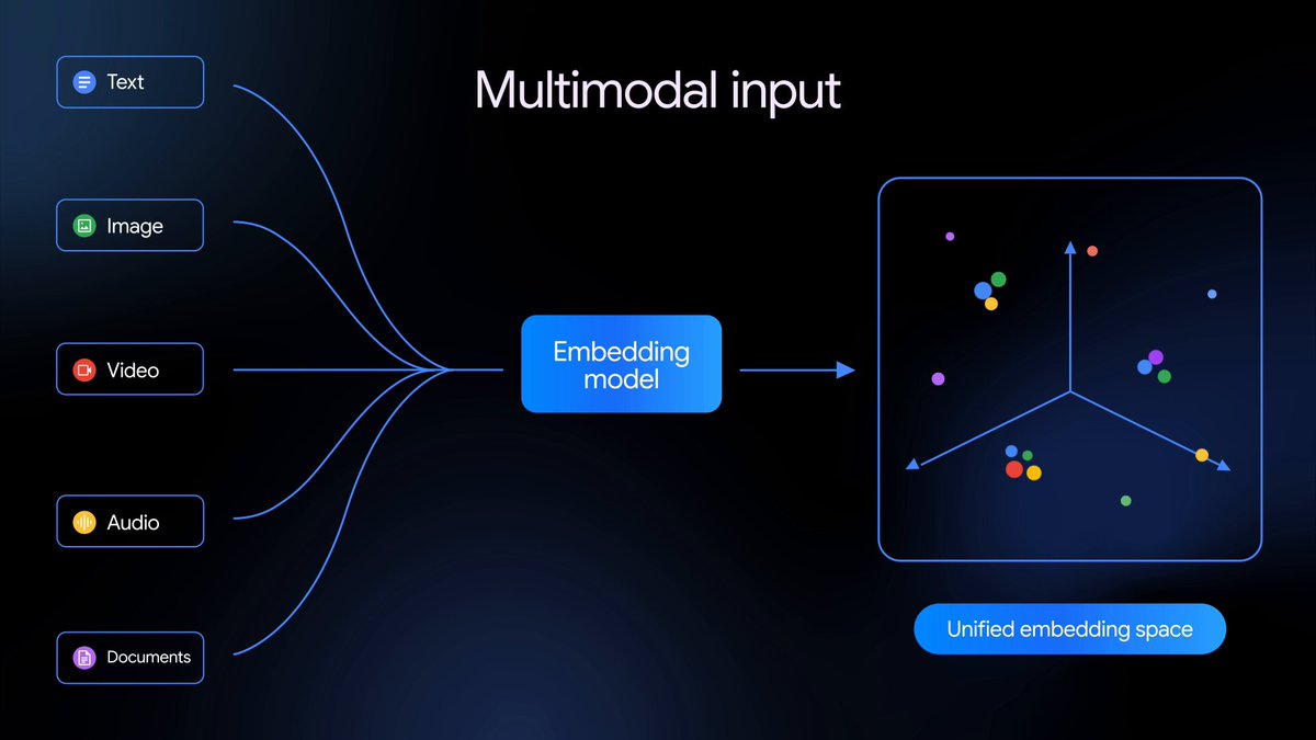 Google Launches Gemini Embedding 2, Its First Multimodal Embedding Model