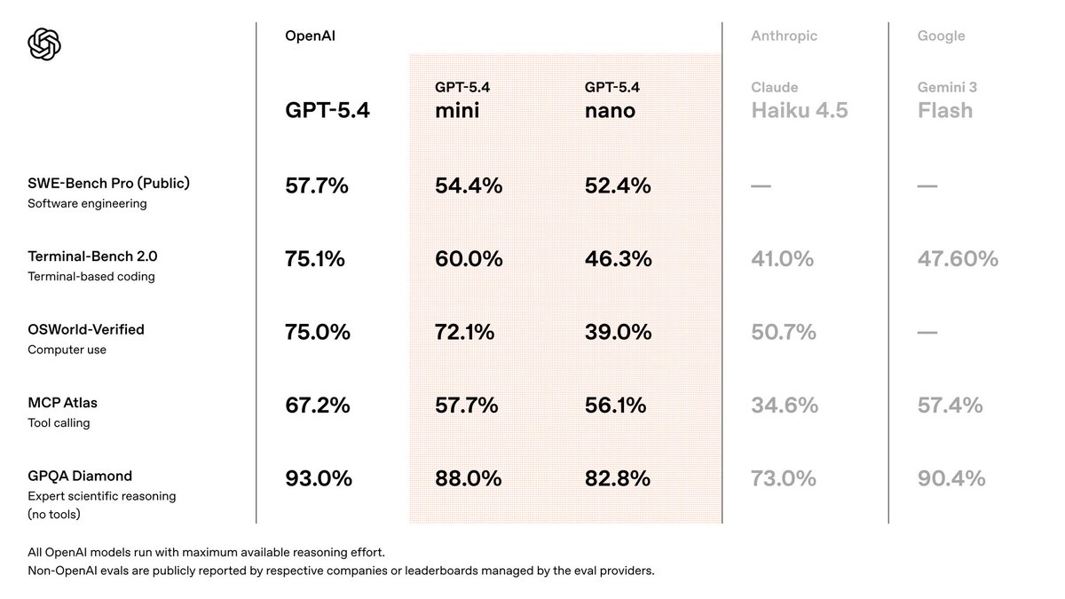 OpenRouter Adds GPT-5.4 Mini and Nano, Optimized for Agent Pipelines