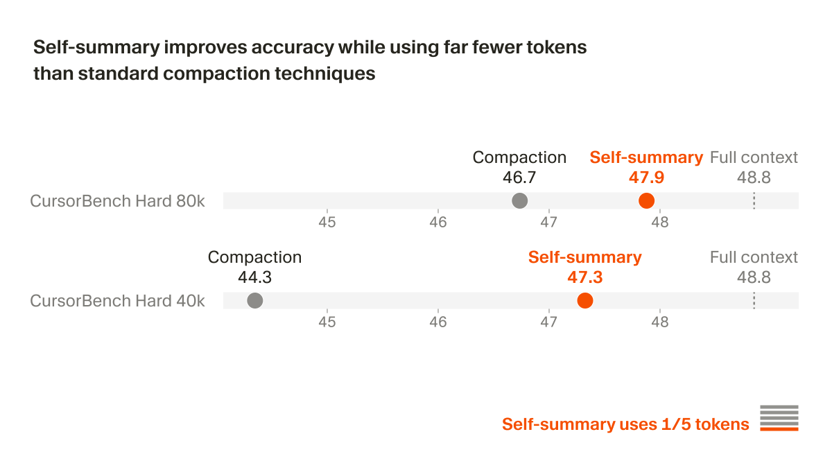 Cursor Trains Composer to Self-Summarize via RL for Longer Coding Tasks