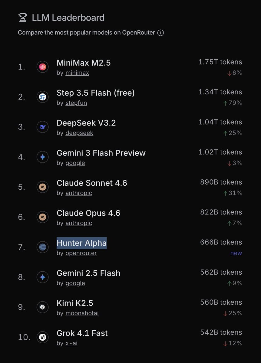 OpenRouter's Hunter Alpha Stealth Model Breaks Into Top 10 Weekly