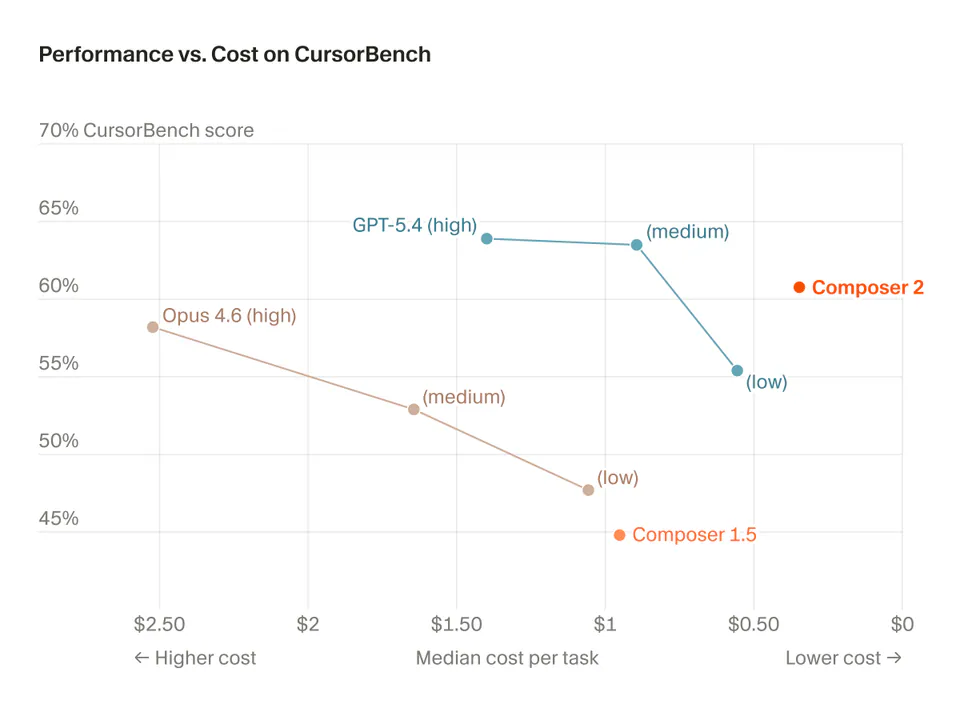 Cursor Launches Composer 2 with Frontier Coding Intelligence at Low Cost