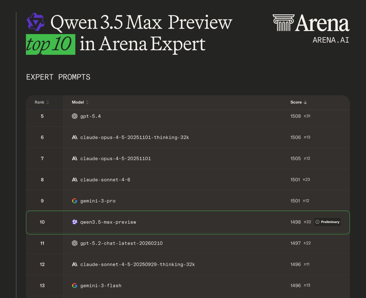 Qwen 3.5 Max Preview Breaks Into Arena Expert Top 10