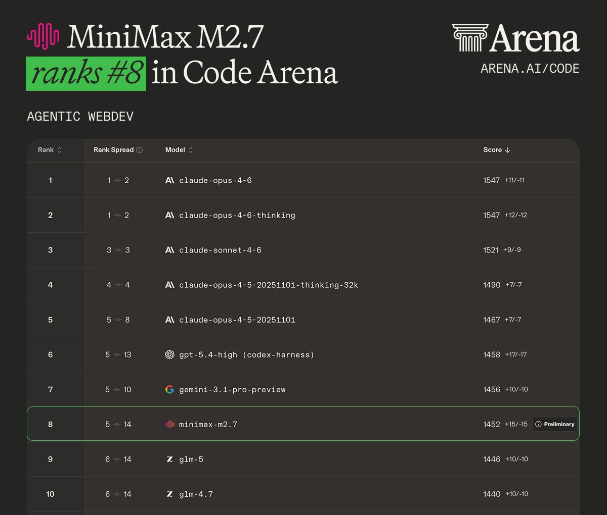 MiniMax M2.7 Enters Code Arena Top 10 as Most Cost-Efficient Model