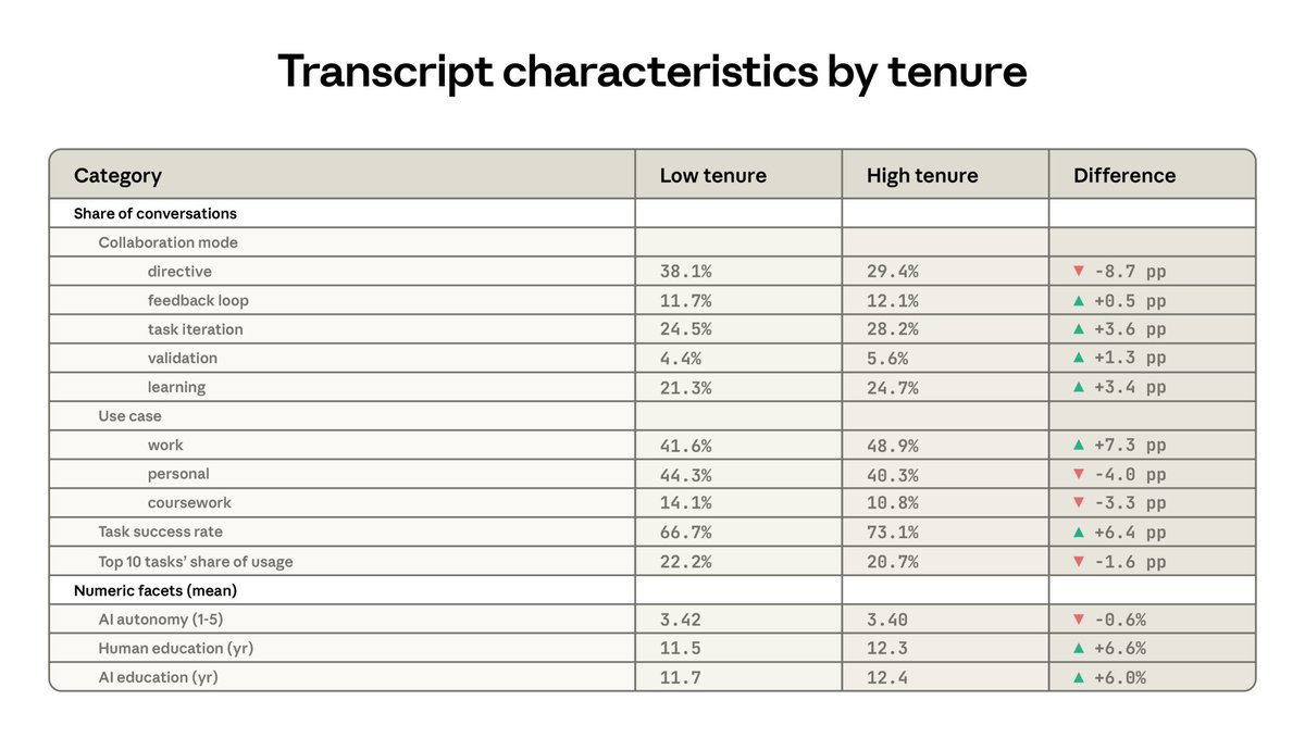 Anthropic Economic Index Finds Experienced Claude Users Get Better Results