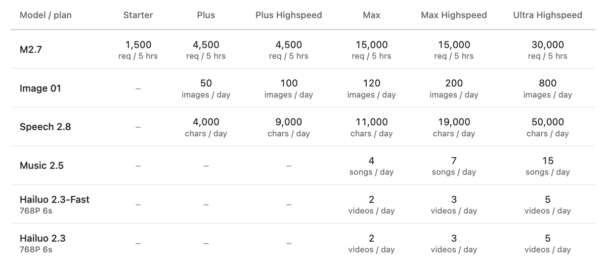 MiniMax Launches Flat-Rate API Subscription Covering All AI Modalities