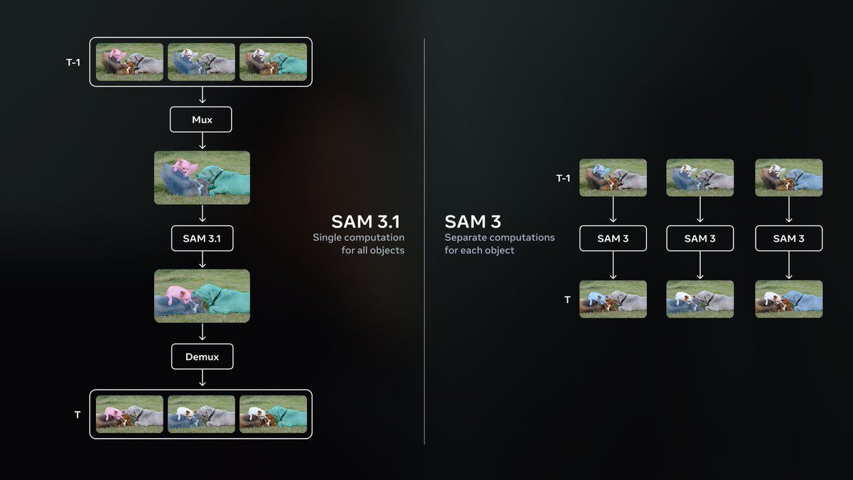 Meta Releases SAM 3.1 with Object Multiplexing to Double Video Tracking Speed