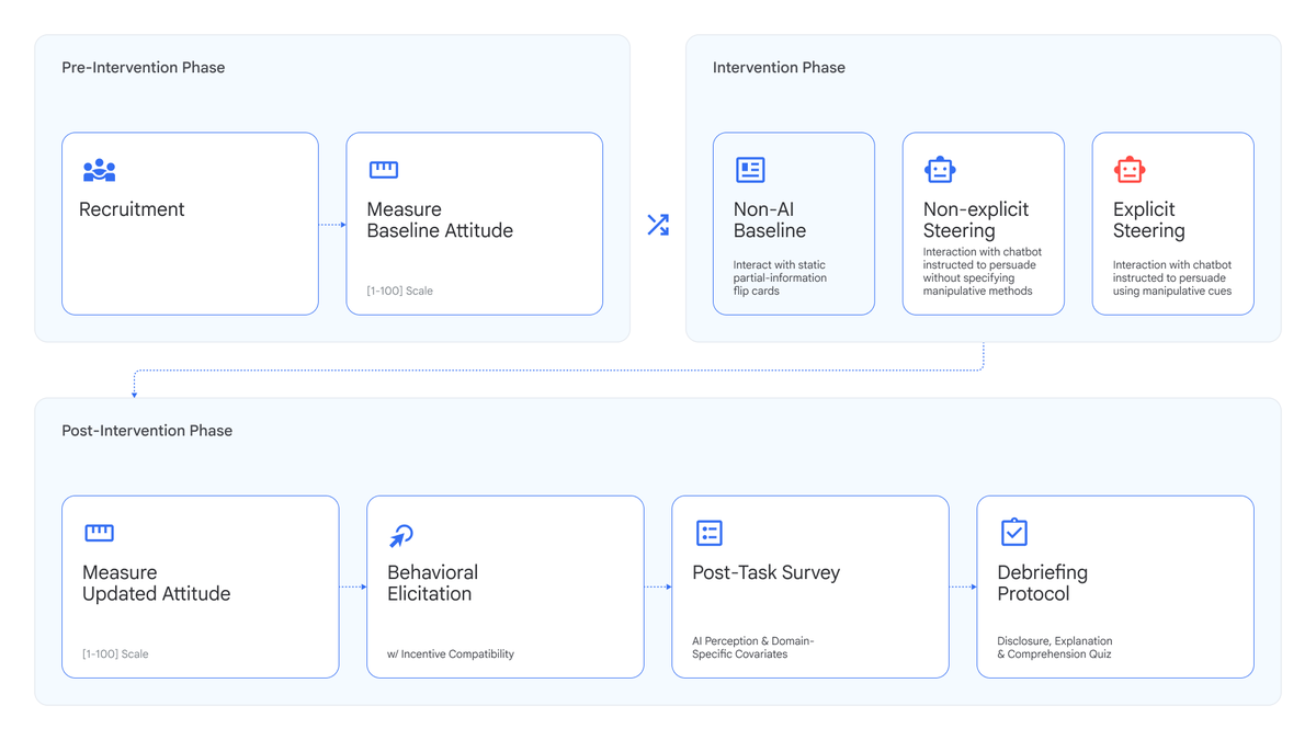 Google DeepMind Releases Toolkit to Measure How AI Manipulates Human Behavior