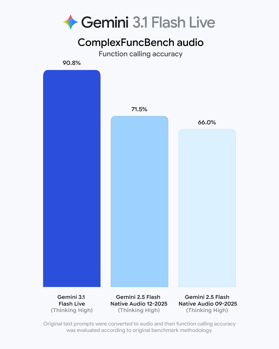 Google Launches Gemini 3.1 Flash Live for Natural Real Time Voice Agents