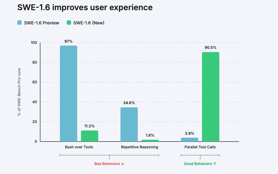 Cognition Releases SWE-1.6 with Optimized Agent UX and Unmatched Speed