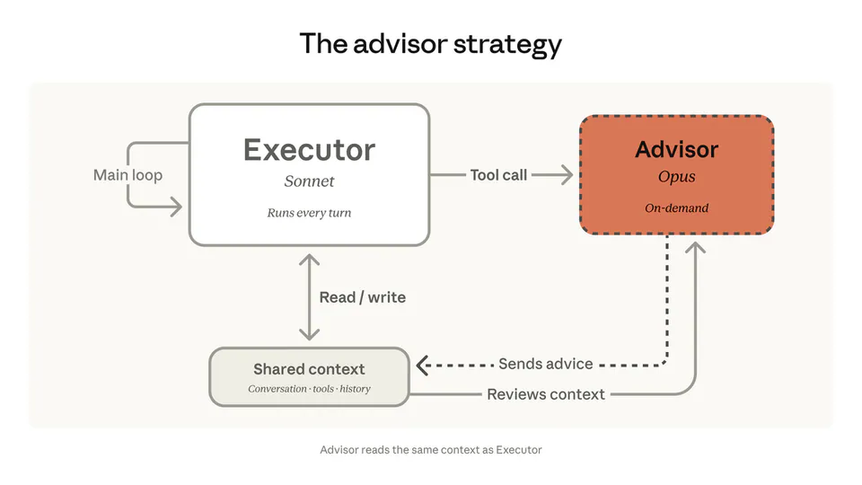 Claude Launches Advisor Tool to Boost Agent Intelligence at Lower Costs