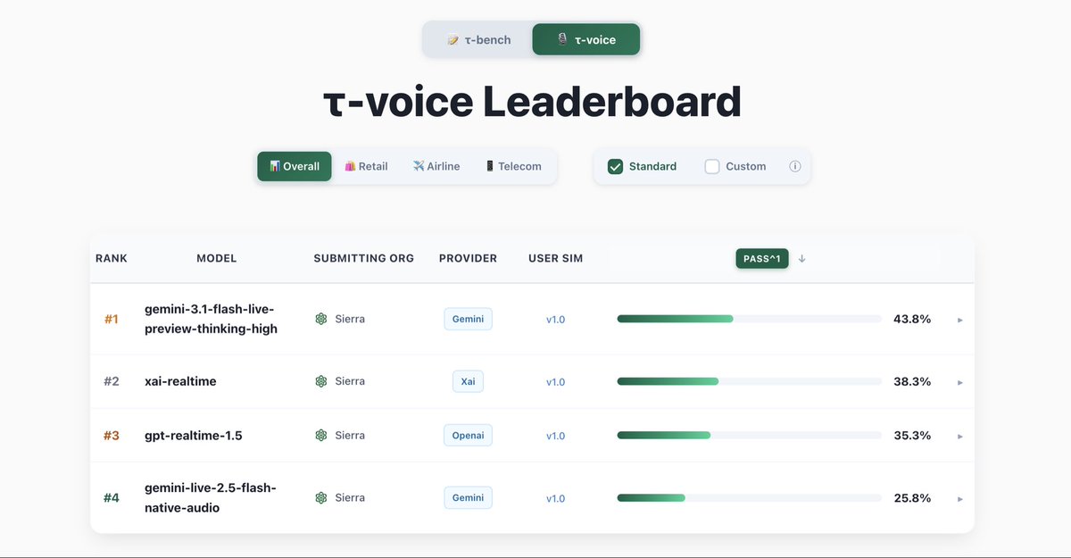 Google Gemini 3.1 Flash Live Claims Top Spot for Production Voice Agents