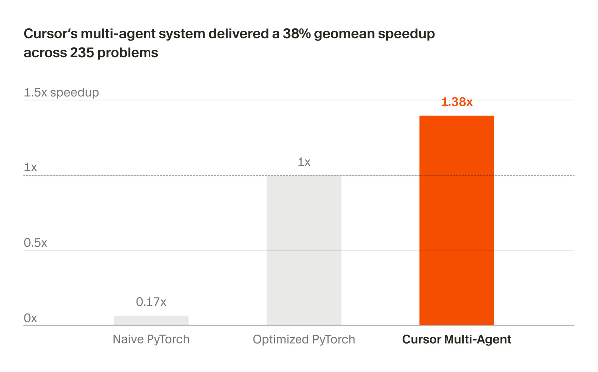 Cursor Autonomously Optimizes NVIDIA CUDA Kernels for 38 Percent Speedup