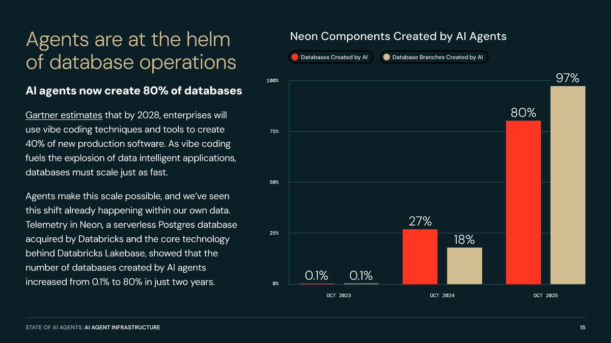 Databricks Report Reveals 327 Percent Growth in Enterprise Multi Agent Systems