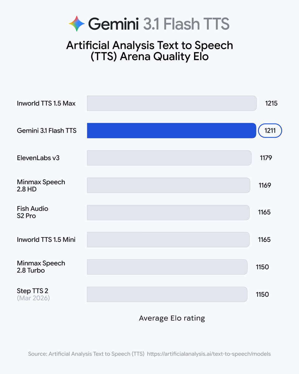 Google Launches Gemini 3.1 Flash TTS With Natural Language Audio Tags