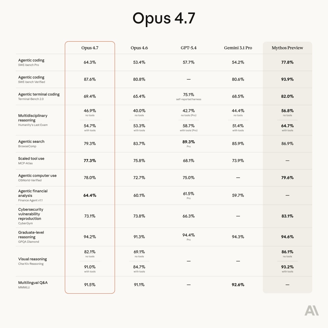 Anthropic Launches Claude Opus 4.7 With Self Verification for Autonomous Agents