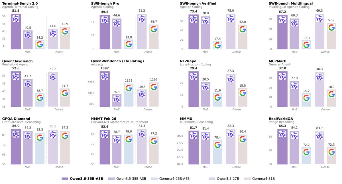 Alibaba Open Sources Qwen3.6-35B-A3B Rivaling Frontier Models With 3B Active Parameters
