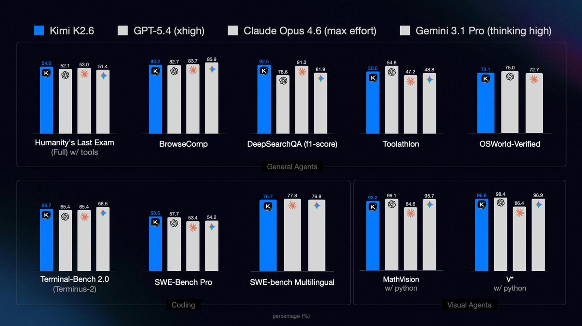 Moonshot AI Launches Kimi K2.6 with 4000 Step Long Horizon Coding