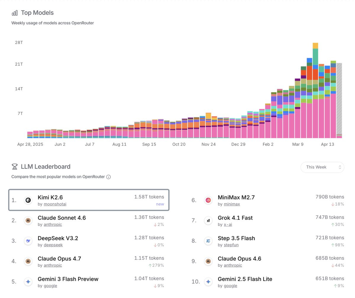 Moonshot AI Kimi K2.6 Claims Top Spot on OpenRouter Weekly Leaderboard
