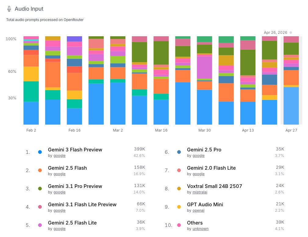 OpenRouter Audio Rankings Reveal Google Gemini Dominance in Multimodal Usage