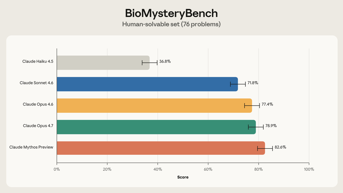 Anthropic Benchmark Shows Claude Solving Biological Research Problems That Stump Experts