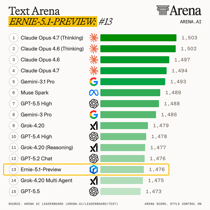 Baidu ERNIE 5.1 Preview Leads Chinese Labs on Global Text Arena