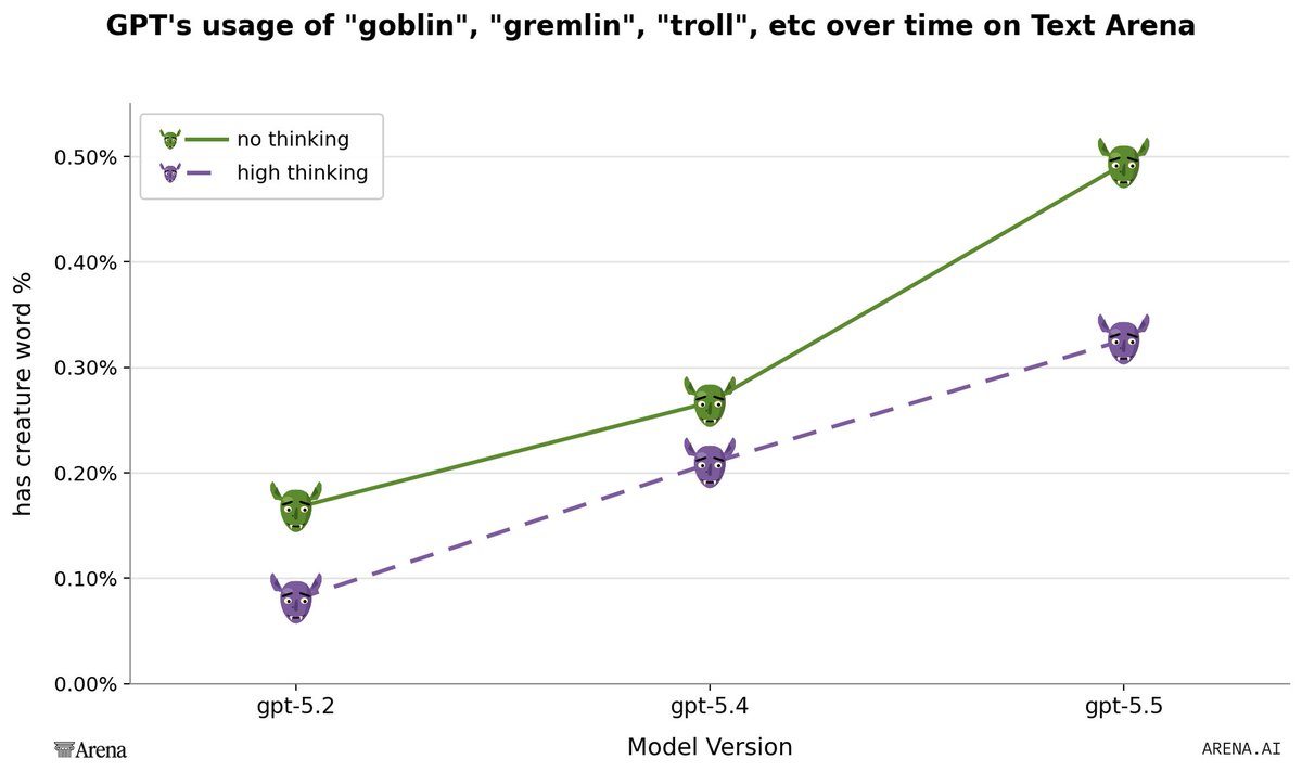 Arena.ai Confirms GPT-5.5 Naturally Uses Goblin and Gremlin Terms Without Restrictions