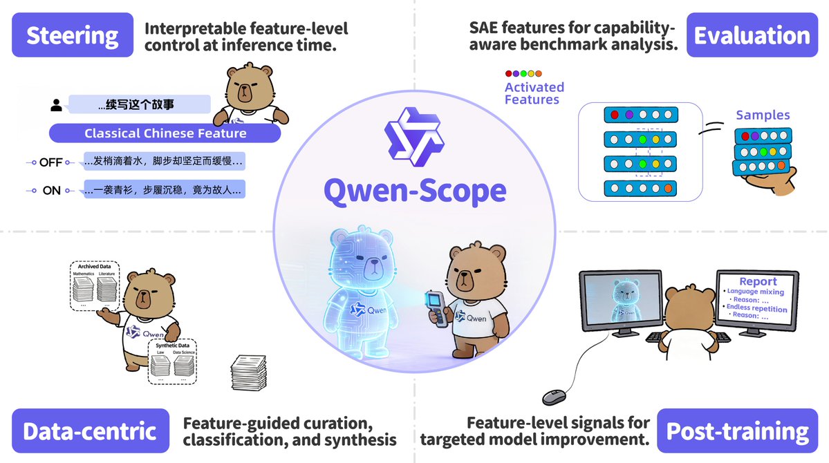 Alibaba Qwen Releases Qwen-Scope to Turn Neural Features Into Practical Development Tools