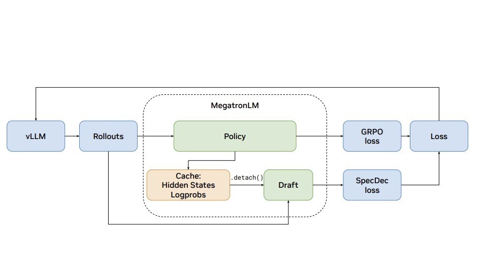 NVIDIA Accelerates Reasoning Model Training With Speculative Decoding Rollouts