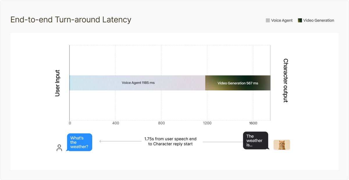 Runway Achieves 1.75 Second Latency for Real Time HD Video Agents