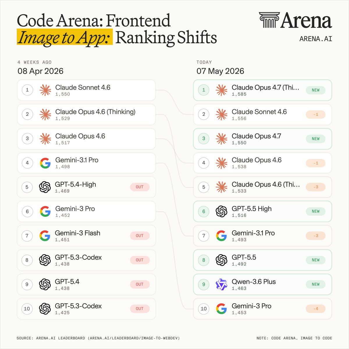 Anthropic Claude Models Sweep Top Five Spots in Arena Coding Leaderboard