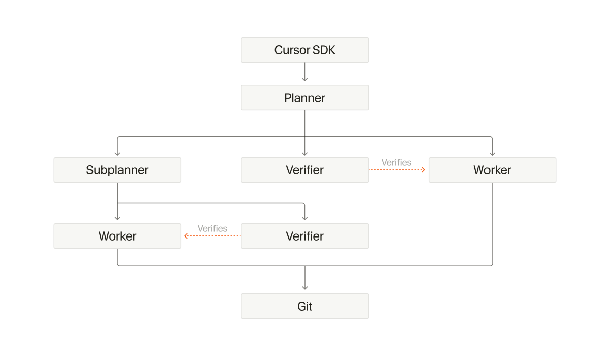 Cursor Launches /orchestrate Skill to Recursively Spawn and Verify AI Agents
