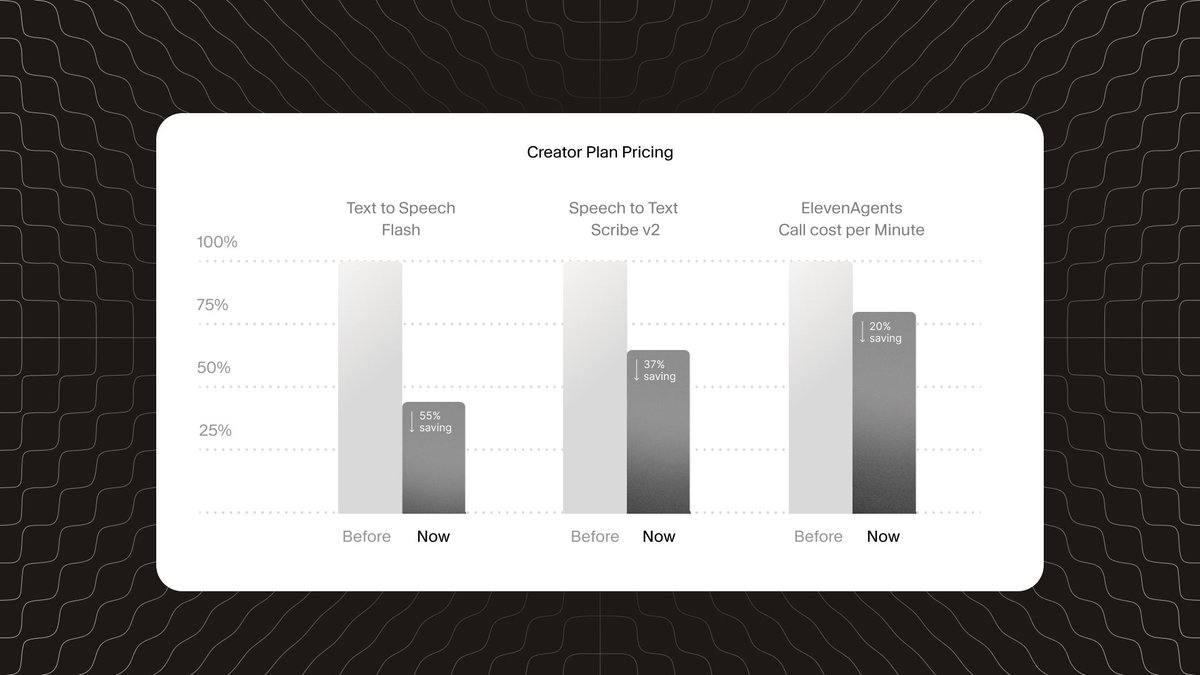ElevenLabs Cuts API Pricing to Lower Barriers for Voice Developers