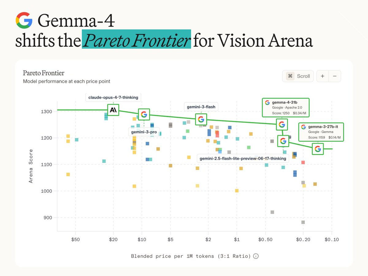 Arena Ranks Google Gemma 4 as Top Open Vision Model
