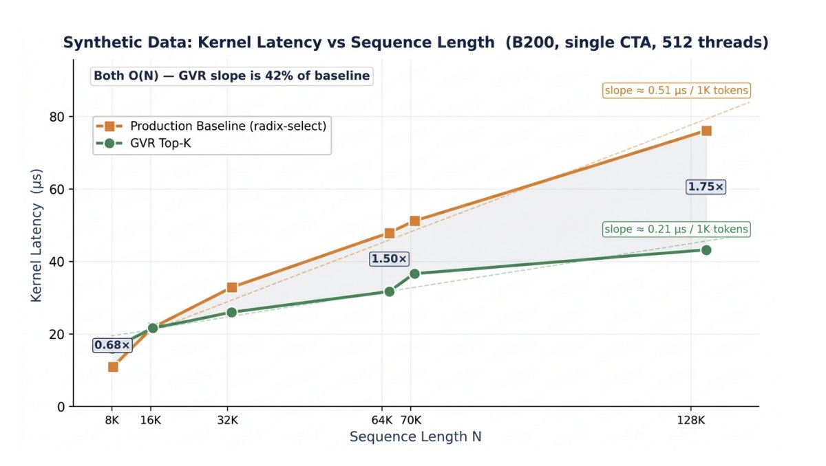 NVIDIA Research Unveils GVR Algorithm for 1.88x Faster Blackwell Inference