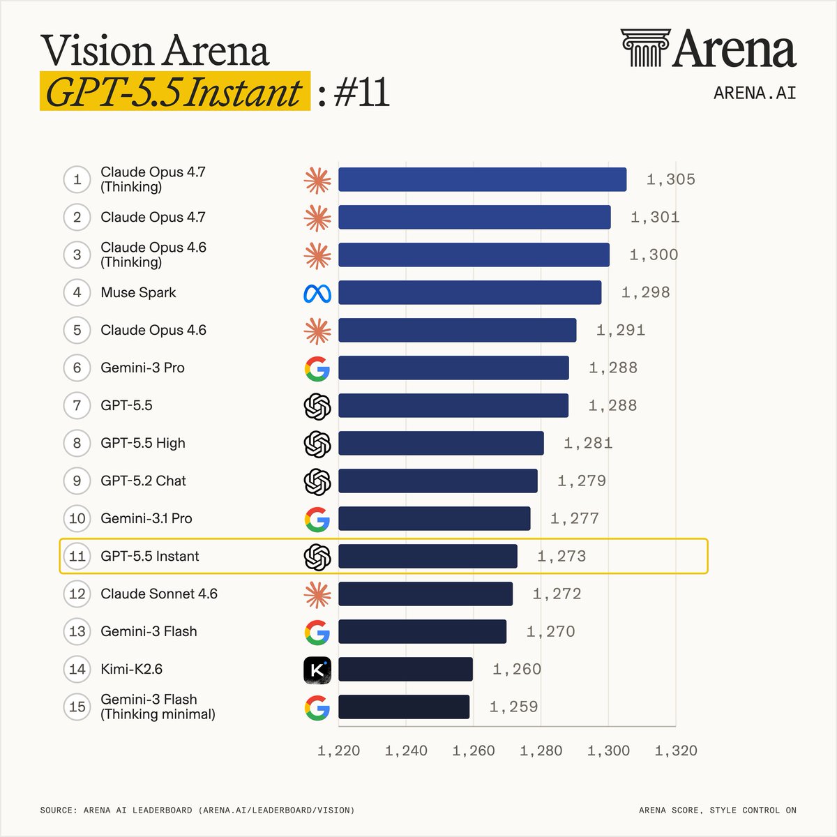 Arena.ai Ranks GPT-5.5 Instant as a Top Tier Conversational Model