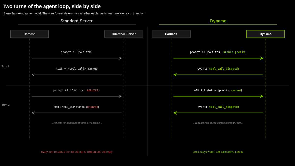 NVIDIA Hardens Dynamo to Match Frontier Agent Performance on Custom Stacks
