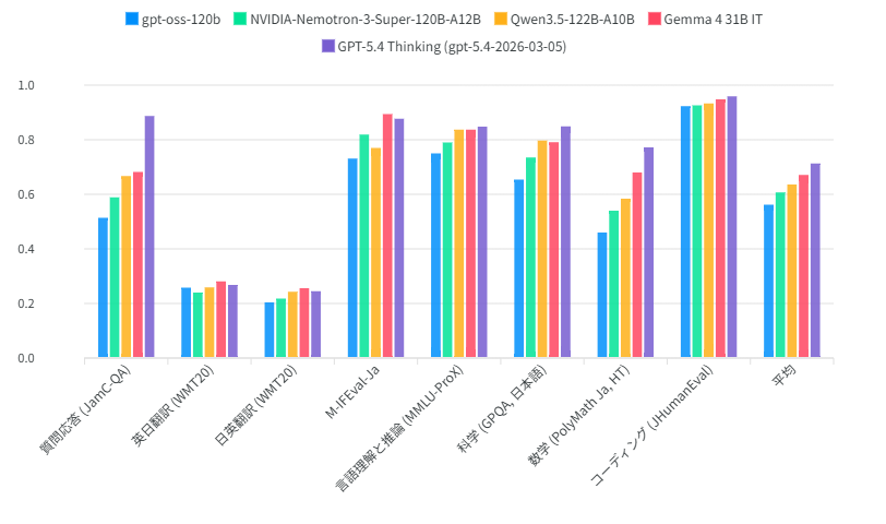 Google Gemma 4 Claims Top Rankings on Japanese Swallow Leaderboard v2
