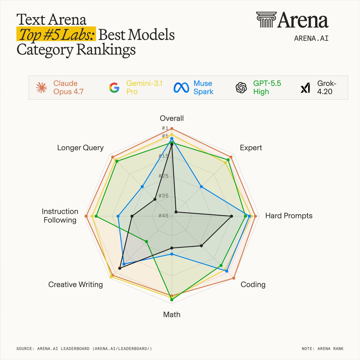 Arena.ai Ranks Claude Opus 4.7 as the Most Dominant Frontier Model